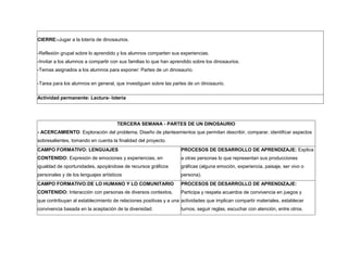 CIERRE:-Jugar a la lotería de dinosaurios.
-Reflexión grupal sobre lo aprendido y los alumnos comparten sus experiencias.
-Invitar a los alumnos a compartir con sus familias lo que han aprendido sobre los dinosaurios.
-Temas asignados a los alumnos para exponer: Partes de un dinosaurio.
-Tarea para los alumnos en general, que investiguen sobre las partes de un dinosaurio.
Actividad permanente: Lectura- lotería
TERCERA SEMANA - PARTES DE UN DINOSAURIO
- ACERCAMIENTO: Exploración del problema, Diseño de planteamientos que permitan describir, comparar, identificar aspectos
sobresalientes, tomando en cuenta la finalidad del proyecto.
CAMPO FORMATIVO: LENGUAJES
CONTENIDO: Expresión de emociones y experiencias, en
igualdad de oportunidades, apoyándose de recursos gráficos
personales y de los lenguajes artísticos
PROCESOS DE DESARROLLO DE APRENDIZAJE: Explica
a otras personas lo que representan sus producciones
gráficas (alguna emoción, experiencia, paisaje, ser vivo o
persona).
CAMPO FORMATIVO:DE LO HUMANO Y LO COMUNITARIO
CONTENIDO: Interacción con personas de diversos contextos,
que contribuyan al establecimiento de relaciones positivas y a una
convivencia basada en la aceptación de la diversidad.
PROCESOS DE DESARROLLO DE APRENDIZAJE:
Participa y respeta acuerdos de convivencia en juegos y
actividades que implican compartir materiales, establecer
turnos, seguir reglas, escuchar con atención, entre otros.
 