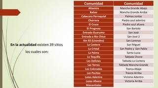 En la actualidad existen 39 sitios 
los cuales son: 
Comunidad Comunidad 
Altamira Mancha Grande Abajo 
Balzar Mancha Grande Arriba 
Cabecera Parroquial Palmas Juntas 
Chorrera Piedra azul adentro 
El Cruce Piedra azul afuera 
El Progreso San Bartolo 
Entrada Guarumo San José 
Entrada a Rio Chico San José 2 
Km 92 (Lizondro) San Lorenzo 
La Cantera San Miguel 
La Cristal San Pedro y San Pablo 
La Palma Santa Lucia 
La Toquilla Tablada Chone 
Las Delicias Tablada La Cantera 
Las Torres Tablada Mancha Grande 
Los Colorados Tranca Abajo 
Los Pocitos Tranca Arriba 
Lozas Adentro Victoria Adentro 
Lozas Afuera Victoria Arriba 
Manantiales 
 