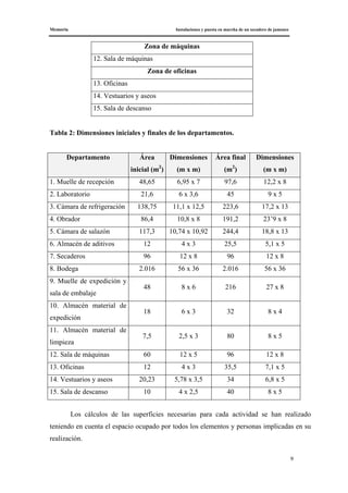 Memoria Instalaciones y puesta en marcha de un secadero de jamones
9
Zona de máquinas
12. Sala de máquinas
Zona de oficinas
13. Oficinas
14. Vestuarios y aseos
15. Sala de descanso
Tabla 2: Dimensiones iniciales y finales de los departamentos.
Departamento Área
inicial (m2
)
Dimensiones
(m x m)
Área final
(m2
)
Dimensiones
(m x m)
1. Muelle de recepción 48,65 6,95 x 7 97,6 12,2 x 8
2. Laboratorio 21,6 6 x 3,6 45 9 x 5
3. Cámara de refrigeración 138,75 11,1 x 12,5 223,6 17,2 x 13
4. Obrador 86,4 10,8 x 8 191,2 23’9 x 8
5. Cámara de salazón 117,3 10,74 x 10,92 244,4 18,8 x 13
6. Almacén de aditivos 12 4 x 3 25,5 5,1 x 5
7. Secaderos 96 12 x 8 96 12 x 8
8. Bodega 2.016 56 x 36 2.016 56 x 36
9. Muelle de expedición y
sala de embalaje
48 8 x 6 216 27 x 8
10. Almacén material de
expedición
18 6 x 3 32 8 x 4
11. Almacén material de
limpieza
7,5 2,5 x 3 80 8 x 5
12. Sala de máquinas 60 12 x 5 96 12 x 8
13. Oficinas 12 4 x 3 35,5 7,1 x 5
14. Vestuarios y aseos 20,23 5,78 x 3,5 34 6,8 x 5
15. Sala de descanso 10 4 x 2,5 40 8 x 5
Los cálculos de las superficies necesarias para cada actividad se han realizado
teniendo en cuenta el espacio ocupado por todos los elementos y personas implicadas en su
realización.
 