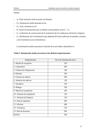 Memoria Instalaciones y puesta en marcha de un secadero de jamones
47
Siendo:
- φ : Flujo luminoso total necesario en lúmenes
- Em: Iluminación media deseada en lux.
- SL: Área a iluminar en m2
.
- K: Factor de transmisión que se obtiene como producto el de Cc · Cu.
- Cc: coeficiente de conservación de la instalación de las condiciones del local y limpieza.
- Cu: Rendimiento de la iluminación que depende del local (reflexión de paredes y techos)
y de la luminaria (curva fotométrica).
La iluminación media necesaria en función de la actividad a desarrollar es:
Tabla 1: Iluminación media necesaria en los distintos departamentos
Departamento Nivel de iluminación (lux)
1. Muelle de recepción 250
2. Laboratorio 200
3. Cámara de refrigeración 100
4. Obrador 300
5. Cámara de salazón 200
6. Almacén de aditivos 120
7. Secaderos 100
8. Bodega 100
9. Muelle de expedición 250
10. Almacén de expedición 120
11. Almacén de limpieza 120
12. Sala de máquinas 200
13. Oficinas 600
14. Vestuarios 120
15. Sala de descanso 200
Pasillos 200
 