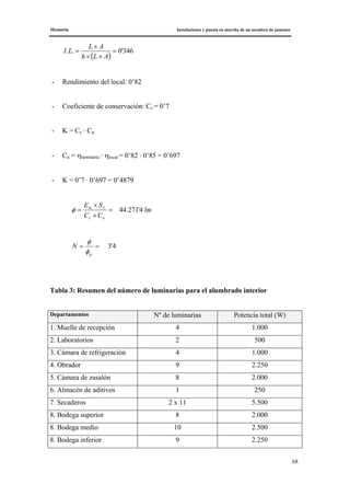 Memoria Instalaciones y puesta en marcha de un secadero de jamones
68
( )
346'0.. =
××
×
=
ALh
AL
LI
- Rendimiento del local: 0’82
- Coeficiente de conservación: Cc = 0’7
- K = Cc · Cu
- Cu = ηluminaria · ηlocal = 0’82 · 0’85 = 0’697
- K = 0’7 · 0’697 = 0’4879
lm
CC
SE
uc
Lm
4'271.44=
×
×
=φ
4'3==
p
N
φ
φ
Tabla 3: Resumen del número de luminarias para el alumbrado interior
Departamentos Nº de luminarias Potencia total (W)
1. Muelle de recepción 4 1.000
2. Laboratorios 2 500
3. Cámara de refrigeración 4 1.000
4. Obrador 9 2.250
5. Cámara de zasalón 8 2.000
6. Almacén de aditivos 1 250
7. Secaderos 2 x 11 5.500
8. Bodega superior 8 2.000
8. Bodega medio 10 2.500
8. Bodega inferior 9 2.250
 
