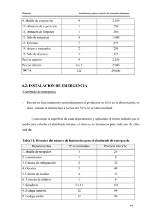 Memoria Instalaciones y puesta en marcha de un secadero de jamones
69
9. Muelle de expedición 9 2.250
10. Almacén de expedición 1 250
11. Almacén de limpieza 1 250
12. Sala de máquinas 4 1.000
13. Oficinas 7 875
14. Aseos y vestuarios 2 250
15. Sala de descanso 3 375
Pasillo superior 9 2.250
Pasillo inferior 4 x 2 2.000
TOTAL 122 29.000
6.2. INSTALACION DE EMERGENCIA
Alumbrado de emergencia
- Entrará en funcionamiento automáticamente al producirse un fallo en la alimentación, es
decir, cuando la tensión baje a menos del 70 % de su valor nominal.
Conociendo la superficie de cada departamento y aplicando el mismo método que el
usado para calcular el alumbrado interior, el número de luminarias para cada uno de ellos
será de:
Tabla 11: Resumen del número de luminarias para el alumbrado de emergencia
Departamentos Nº de luminarias Potencia total (W)
1. Muelle de recepción 3 24
2. Laboratorios 1 8
3. Cámara de refrigeración 4 32
4. Obrador 5 40
5. Cámara de zasalón 4 32
6. Almacén de aditivos 1 8
7. Secaderos 2 x 11 176
8. Bodega superior 12 96
8. Bodega medio 12 96
 