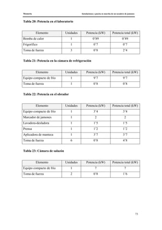 Memoria Instalaciones y puesta en marcha de un secadero de jamones
73
Tabla 20: Potencia en el laboratorio
Elemento Unidades Potencia (kW) Potencia total (kW)
Bomba de calor 1 0’89 0’89
Frigorífico 1 0’7 0’7
Toma de fuerza 3 0’8 2’4
Tabla 21: Potencia en la cámara de refrigeración
Elemento Unidades Potencia (kW) Potencia total (kW)
Equipo compacto de frío 1 9’7 9’7
Toma de fuerza 1 0’8 0’8
Tabla 22: Potencia en el obrador
Elemento Unidades Potencia (kW) Potencia total (kW)
Equipo compacto de frío 1 3’4 3’4
Marcador de jamones 1 2 2
Lavadora-desladora 1 1’5 1’5
Prensa 1 1’2 1’2
Aplicadora de manteca 1 3’7 3’7
Toma de fuerza 6 0’8 4’8
Tabla 23: Cámara de salazón
Elemento Unidades Potencia (kW) Potencia total (kW)
Equipo compacto de frío 1 7 7
Toma de fuerza 2 0’8 1’6
 