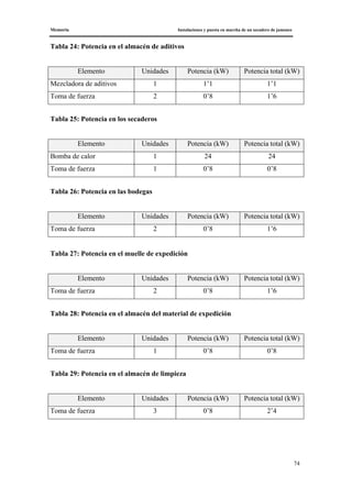 Memoria Instalaciones y puesta en marcha de un secadero de jamones
74
Tabla 24: Potencia en el almacén de aditivos
Elemento Unidades Potencia (kW) Potencia total (kW)
Mezcladora de aditivos 1 1’1 1’1
Toma de fuerza 2 0’8 1’6
Tabla 25: Potencia en los secaderos
Elemento Unidades Potencia (kW) Potencia total (kW)
Bomba de calor 1 24 24
Toma de fuerza 1 0’8 0’8
Tabla 26: Potencia en las bodegas
Elemento Unidades Potencia (kW) Potencia total (kW)
Toma de fuerza 2 0’8 1’6
Tabla 27: Potencia en el muelle de expedición
Elemento Unidades Potencia (kW) Potencia total (kW)
Toma de fuerza 2 0’8 1’6
Tabla 28: Potencia en el almacén del material de expedición
Elemento Unidades Potencia (kW) Potencia total (kW)
Toma de fuerza 1 0’8 0’8
Tabla 29: Potencia en el almacén de limpieza
Elemento Unidades Potencia (kW) Potencia total (kW)
Toma de fuerza 3 0’8 2’4
 