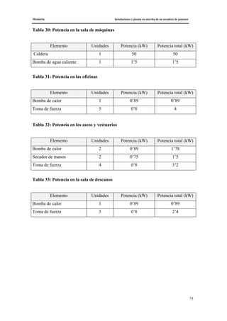 Memoria Instalaciones y puesta en marcha de un secadero de jamones
75
Tabla 30: Potencia en la sala de máquinas
Elemento Unidades Potencia (kW) Potencia total (kW)
Caldera 1 50 50
Bomba de agua caliente 1 1’5 1’5
Tabla 31: Potencia en las oficinas
Elemento Unidades Potencia (kW) Potencia total (kW)
Bomba de calor 1 0’89 0’89
Toma de fuerza 5 0’8 4
Tabla 32: Potencia en los aseos y vestuarios
Elemento Unidades Potencia (kW) Potencia total (kW)
Bomba de calor 2 0’89 1’78
Secador de manos 2 0’75 1’5
Toma de fuerza 4 0’8 3’2
Tabla 33: Potencia en la sala de descanso
Elemento Unidades Potencia (kW) Potencia total (kW)
Bomba de calor 1 0’89 0’89
Toma de fuerza 3 0’8 2’4
 