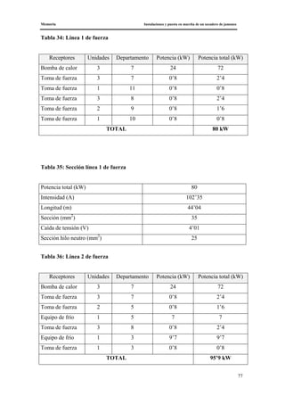 Memoria Instalaciones y puesta en marcha de un secadero de jamones
77
Tabla 34: Línea 1 de fuerza
Receptores Unidades Departamento Potencia (kW) Potencia total (kW)
Bomba de calor 3 7 24 72
Toma de fuerza 3 7 0’8 2’4
Toma de fuerza 1 11 0’8 0’8
Toma de fuerza 3 8 0’8 2’4
Toma de fuerza 2 9 0’8 1’6
Toma de fuerza 1 10 0’8 0’8
TOTAL 80 kW
Tabla 35: Sección línea 1 de fuerza
Potencia total (kW) 80
Intensidad (A) 102’35
Longitud (m) 44’04
Sección (mm2
) 35
Caída de tensión (V) 4’01
Sección hilo neutro (mm2
) 25
Tabla 36: Línea 2 de fuerza
Receptores Unidades Departamento Potencia (kW) Potencia total (kW)
Bomba de calor 3 7 24 72
Toma de fuerza 3 7 0’8 2’4
Toma de fuerza 2 5 0’8 1’6
Equipo de frío 1 5 7 7
Toma de fuerza 3 8 0’8 2’4
Equipo de frío 1 3 9’7 9’7
Toma de fuerza 1 3 0’8 0’8
TOTAL 95’9 kW
 