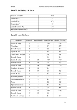 Memoria Instalaciones y puesta en marcha de un secadero de jamones
78
Tabla 37: Sección línea 2 de fuerza
Potencia total (kW) 95’9
Intensidad (A) 122’7
Longitud (m) 38’14
Sección (mm2
) 50
Caída de tensión (V) 3’7
Sección hilo neutro (mm2
) 25
Tabla 38: Línea 3 de fuerza
Receptores Unidades Departamento Potencia (kW) Potencia total (kW)
Bomba de calor 1 2 0’89 0’89
Frigorífico 1 2 0’7 0’7
Toma de fuerza 3 2 0’8 2’4
Equipo de frío 1 1 3’4 3’4
Clasificadora jamones 1 1 0’6 0’6
Toma de fuerza 3 1 0’8 2’4
Bomba de calor 1 15 0’89 0’89
Toma de fuerza 3 15 0’8 2’4
Bomba de calor 2 14 0’89 1’78
Secadores de manos 2 14 1’5 3
Toma de fuerza 4 14 0’8 3’2
Bomba de frío 1 4 3’4 3’4
Marcador jamones 1 4 2 2
Lavadora-desaladora 1 4 1’5 1’5
Prensa 1 4 1’2 1’2
Aplicadora manteca 1 4 3’7 3’7
Toma de fuerza 6 4 0’8 4’8
Bomba de calor 1 13 0’89 0’89
Toma de fuerza 5 13 0’8 4
Mezcladora aditivos 1 6 1’1 1’1
 