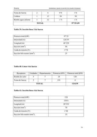 Memoria Instalaciones y puesta en marcha de un secadero de jamones
79
Toma de fuerza 2 6 0’8 1’6
Caldera 1 12 50 50
Bomba agua caliente 1 12 1’5 1’5
TOTAL 97’35 kW
Tabla 39: Sección línea 3 de fuerza
Potencia total (kW) 97’35
Intensidad (A) 124’55
Longitud (m) 48’128
Sección (mm2
) 50
Caída de tensión (V) 3’74
Sección hilo neutro (mm2
) 25
Tabla 40: Línea 4 de fuerza
Receptores Unidades Departamento Potencia (kW) Potencia total (kW)
Bomba de calor 5 7 24 120
Toma de fuerza 5 7 0’8 4
TOTAL 124 kW
Tabla 41: Sección línea 4 de fuerza
Potencia total (kW) 124
Intensidad (A) 158’6
Longitud (m) 20’352
Sección (mm2
) 70
Caída de tensión (V) 1’44
Sección hilo neutro (mm2
) 35
 
