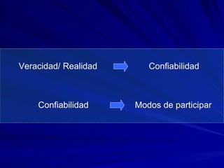 Veracidad/ Realidad   Confiabilidad Confiabilidad   Modos de participar 