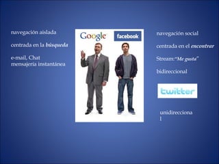 navegación aislada centrada en la  búsqueda e-mail, Chat  mensajería instantánea   navegación social centrada en el  encontrar Stream: “Me gusta ” bidireccional unidireccional 