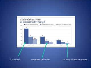Live Feed  mensajes privados   conversaciones en muros   