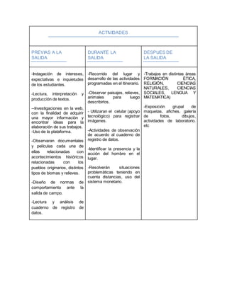 ACTIVIDADES
PREVIAS A LA
SALIDA
DURANTE LA
SALIDA
DESPUES DE
LA SALIDA
-Indagación de intereses,
expectativas e inquietudes
de los estudiantes.
-Lectura, interpretación y
producción de textos.
--Investigaciones en la web,
con la finalidad de adquirir
una mayor información y
encontrar ideas para la
elaboración de sus trabajos.
-Uso de la plataforma.
-Observaran documentales
y películas cada una de
ellas relacionadas con
acontecimientos históricos
relacionadas con los
pueblos originarios, distintos
tipos de biomas y relieves.
-Diseño de normas de
comportamiento ante la
salida de campo.
-Lectura y análisis de
cuaderno de registro de
datos.
-Recorrido del lugar y
desarrollo de las actividades
programadas en el itinerario.
-Observar paisajes, relieves,
animales para luego
describirlos.
- Utilizaran el celular (apoyo
tecnológico) para registrar
imágenes.
-Actividades de observación
de acuerdo al cuaderno de
registro de datos.
-Identificar la presencia y la
acción del hombre en el
lugar.
-Resolverán situaciones
problemáticas teniendo en
cuenta distancias, uso del
sistema monetario.
-Trabajos en distintas áreas
FORMACIÓN ÉTICA,
RELIGIÓN, CIENCIAS
NATURALES, CIENCIAS
SOCIALES, LENGUA Y
MATEMATICA)
-Exposición grupal de
maquetas, afiches, galería
de fotos, dibujos,
actividades de laboratorio.
etc
 