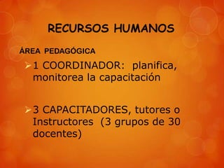 RECURSOS HUMANOS
ÁREA PEDAGÓGICA

1 COORDINADOR: planifica,
 monitorea la capacitación


3 CAPACITADORES, tutores o
 Instructores (3 grupos de 30
 docentes)
 
