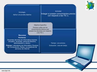 Estrategia.
Aplicar una prueba objetiva
Actividad
Indagar si poseen conocimientos previos
con respecto a las TIC´s.
Recursos
Humanos:
Docentes del área de Informática (tutores
virtuales), docentes, personal directivo,
administrativo y obrero.
Físicos: Laboratorio de Informática, Equipos
de Computación, Redes, proveedores de
servicios de internet
Tiempo : una semana.
Evaluación: Lista de Cotejo.
Objetivo Especifico
Precisar cuáles son los
conocimientos básicos que
poseen los docentes con respecto
a las TIC´s.
 