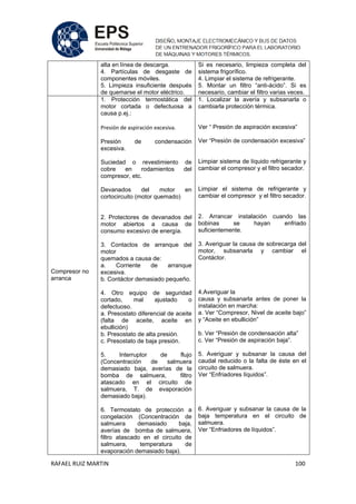 RAFAEL RUIZ MARTIN 100
alta en línea de descarga.
4. Partículas de desgaste de
componentes móviles.
5. Limpieza insuficiente después
de quemarse el motor eléctrico.
Si es necesario, limpieza completa del
sistema frigorífico.
4. Limpiar el sistema de refrigerante.
5. Montar un filtro “anti-ácido”. Si es
necesario, cambiar el filtro varias veces.
Compresor no
arranca
1. Protección termostática del
motor cortada o defectuosa a
causa p.ej.:
Presión de aspiración excesiva.
Presión de condensación
excesiva.
Suciedad o revestimiento de
cobre en rodamientos del
compresor, etc.
Devanados del motor en
cortocircuito (motor quemado)
2. Protectores de devanados del
motor abiertos a causa de
consumo excesivo de energía.
3. Contactos de arranque del
motor
quemados a causa de:
a. Corriente de arranque
excesiva.
b. Contáctor demasiado pequeño.
4. Otro equipo de seguridad
cortado, mal ajustado o
defectuoso.
a. Presostato diferencial de aceite
(falta de aceite, aceite en
ebullición)
b. Presostato de alta presión.
c. Presostato de baja presión.
5. Interruptor de flujo
(Concentración de salmuera
demasiado baja, averías de la
bomba de salmuera, filtro
atascado en el circuito de
salmuera, T. de evaporación
demasiado baja).
6. Termostato de protección a
congelación (Concentración de
salmuera demasiado baja,
averías de bomba de salmuera,
filtro atascado en el circuito de
salmuera, temperatura de
evaporación demasiado baja).
1. Localizar la avería y subsanarla o
cambiarla protección térmica.
Ver “ Presión de aspiración excesiva”
Ver “Presión de condensación excesiva”
Limpiar sistema de líquido refrigerante y
cambiar el compresor y el filtro secador.
Limpiar el sistema de refrigerante y
cambiar el compresor y el filtro secador.
2. Arrancar instalación cuando las
bobinas se hayan enfriado
suficientemente.
3. Averiguar la causa de sobrecarga del
motor, subsanarla y cambiar el
Contáctor.
4.Averiguar la
causa y subsanarla antes de poner la
instalación en marcha:
a. Ver “Compresor, Nivel de aceite bajo”
y “Aceite en ebullición”
b. Ver “Presión de condensación alta”
c. Ver “Presión de aspiración baja”.
5. Averiguar y subsanar la causa del
caudal reducido o la falta de éste en el
circuito de salmuera.
Ver “Enfriadores líquidos”.
6. Averiguar y subsanar la causa de la
baja temperatura en el circuito de
salmuera.
Ver “Enfriadores de líquidos”.
 