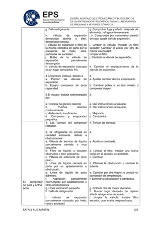 RAFAEL RUIZ MARTIN 102
g. Falta refrigerante.
h. Válvula de expansión
demasiado abierta o bien,
demasiado cerrada.
i. Válvula de expansión o filtro de
la misma cerrados en parte por la
presencia de hielo, cera,
partículas de suciedad.
j. Bulbo de la válvula de
expansión parcialmente
descargado.
k. Válvula de expansión colocada
en un lugar demasiado frío.
4.Compresor ineficaz, debido a:
a. Pierden las válvulas de
expansión.
b. Equipo compresor de poca
capacidad.
5.El equipo trabaja sobrecargado
por:
a. Entrada de género caliente.
b. Puertas abiertas
continuamente.
c. Aislamiento insuficiente.
d. Compresor y evaporador
pequeños.
g. Comprobar fuga y añadir, después de
eliminada, refrigerante necesario
. h. Compruebe por manómetro presión
de baja; ajuste válvula expansión.
i. Limpiar la válvula; Instalar un filtro
secador; Cambiar el aceite por otro de
menor viscosidad;
Limpiar el filtro.
j. Cambiar la válvula de expansión.
k. Cambiar el emplazamiento de la
válvula de expansión.
4.
a. Ajustar cambiar discos si necesario.
b. Cambiar polea si es tipo abierto o
compresor mayor.
5.
a. Dar instrucciones al usuario.
b. Dar instrucciones al usuario.
c. Mejorarlo.
d. Cambiarlos.
El compresor
no para y enfría
poco
1. Las correas del compresor
resbalan.
2. El refrigerante no circula en
cantidad suficiente, debido a
obstrucciones:
a. Válvula de servicio de líquido
parcialmente cerrada o muy
pequeña.
b. Filtro de líquido o secador
obstruidos o bien pequeños.
c. Válvula de solenoide de poco
paso.
d. Línea de líquido cerrada en
parte por un aplastamiento u
obstrucción.
e. Línea de líquido de poco
diámetro.
f. Aspiración parcialmente
interrumpida por aplastamiento u
otras obstrucciones.
g. Línea aspiración pequeña.
h. Falta de refrigerante.
i. válvula de expansión
parcialmente obstruida por hielo,
cera o suciedad.
1. Tensar las correas.
2.
a. Abrirla o cambiarla.
b. Limpiar el filtro. Instalar una nueva
carga en el secador o cambiarlo.
c. Cambiar.
d. Eliminar la obstrucción o cambiar la
tubería.
e. Cambiar por otra mayor, o colocar un
cambiador de temperatura.
f. Eliminar la obstrucción o cambiarla.
g. Colocar otra de mayor diámetro.
h. Buscar fuga, después de reparar
añadir refrigerante necesario.
i. Limpiar la válvula; Instalar filtro
secador; usar aceite desparafinado.
 