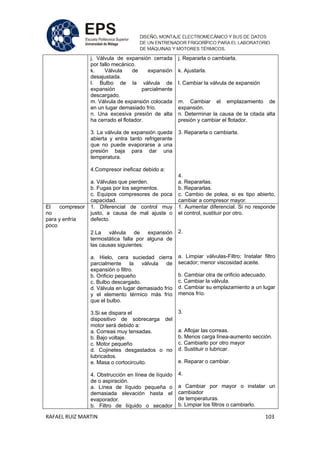 RAFAEL RUIZ MARTIN 103
j. Válvula de expansión cerrada
por fallo mecánico.
k. Válvula de expansión
desajustada.
l. Bulbo de la válvula de
expansión parcialmente
descargado.
m. Válvula de expansión colocada
en un lugar demasiado frío.
n. Una excesiva presión de alta
ha cerrado el flotador.
3. La válvula de expansión queda
abierta y entra tanto refrigerante
que no puede evaporarse a una
presión baja para dar una
temperatura.
4.Compresor ineficaz debido a:
a. Válvulas que pierden.
b. Fugas por los segmentos.
c. Equipos compresores de poca
capacidad.
j. Repararla o cambiarla.
k. Ajustarla.
l. Cambiar la válvula de expansión
m. Cambiar el emplazamiento de
expansión.
n. Determinar la causa de la citada alta
presión y cambiar el flotador.
3. Repararla o cambiarla.
4.
a. Repararlas.
b. Repararlas.
c. Cambio de polea, si es tipo abierto,
cambiar a compresor mayor.
El compresor
no
para y enfría
poco
1. Diferencial de control muy
justo, a causa de mal ajuste o
defecto.
2.La válvula de expansión
termostática falla por alguna de
las causas siguientes:
a. Hielo, cera suciedad cierra
parcialmente la válvula de
expansión o filtro.
b. Orificio pequeño
c. Bulbo descargado.
d. Válvula en lugar demasiado frío
y el elemento térmico más frío
que el bulbo.
3.Si se dispara el
dispositivo de sobrecarga del
motor será debido a:
a. Correas muy tensadas.
b. Bajo voltaje.
c. Motor pequeño
d. Cojinetes desgastados o no
lubricados.
e. Masa o cortocircuito.
4. Obstrucción en línea de líquido
de o aspiración.
a. Línea de líquido pequeña o
demasiada elevación hasta el
evaporador.
b. Filtro de líquido o secador
1. Aumentar diferencial. Si no responde
el control, sustituir por otro.
2.
a. Limpiar válvulas-Filtro; Instalar filtro
secador; menor viscosidad aceite.
b. Cambiar otra de orificio adecuado.
c. Cambiar la válvula.
d. Cambiar su emplazamiento a un lugar
menos frío.
3.
a. Aflojar las correas.
b. Menos carga línea-aumento sección.
c. Cambiarlo por otro mayor
d. Sustituir o lubricar.
e. Reparar o cambiar.
4.
a Cambiar por mayor o instalar un
cambiador
de temperaturas.
b. Limpiar los filtros o cambiarlo.
 