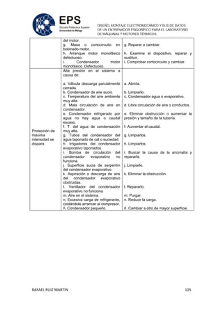 RAFAEL RUIZ MARTIN 105
del motor.
g. Masa o cortocircuito en
bobinado motor.
h. Arranque motor monofásico
defectuoso.
i. Condensador motor
monofásico. Defectuoso.
g. Reparar o cambiar.
h. Examine el dispositivo, reparar y
sustituir.
i. Comprobar cortocircuito y cambiar.
Protección de
máxima
intensidad se
dispara
Alta presión en el sistema a
causa de:
a. Válvula descarga parcialmente
cerrada.
b. Condensador de aire sucio.
c. Temperatura del aire ambiente
muy alta.
d. Mala circulación de aire en
condensador.
e. Condensador refrigerado por
agua no hay agua o caudal
escaso.
f. T. del agua de condensación
muy alta.
g. Tubos del condensador del
agua taponado de cal o suciedad.
h. Irrigadores del condensador
evaporativo taponados.
i. Bomba de circulación del
condensador evaporativo no
funciona.
j. Superficie sucia de serpentín
del condensador evaporativo.
k. Aspiración o descarga de aire
del condensador evaporativo
obstruidas.
l. Ventilador del condensador
evaporativo no funciona.
m. Aire en el sistema.
n. Excesiva carga de refrigerante,
costándole arrancar al compresor.
ñ. Condensador pequeño.
a. Abrirla.
b. Limpiarlo.
c. Condensador agua o evaporativo.
d. Libre circulación de aire o conductos.
e. Eliminar obstrucción o aumentar la
presión y tamaño de la tubería.
f. Aumentar el caudal.
g. Limpiarlos.
h. Limpiarlos.
i. Buscar la causa de la anomalía y
repararla.
j. Limpiarlo.
k. Eliminar la obstrucción.
l. Repararlo.
m. Purgar.
n. Reducir la carga.
ñ. Cambiar a otro de mayor superficie.
 