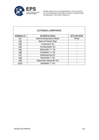 RAFAEL RUIZ MARTIN 131
LEYENDA LÁMPARAS
SÍMBOLO SIGNIFICADO SITUACIÓN
H1 Alarma temperatura Motor Panel
H2 Alarma Presión Baja “
H3 Compresor On “
H4 Condensador On “
H5 Solenoide T + On “
H6 Ventilador T+ On “
H7 Desescarche On “
H8 Solenoide T- On “
H9 Solenoide aspiración On “
H10 Ventilador T- On “
 