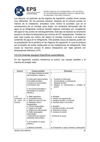 RAFAEL RUIZ MARTIN 82
Los atascos, en particular de los órganos de regulación, pueden tener causas
muy diferentes. En los primeros tiempos, después de la primera puesta en
marcha de la instalación, prevalece como motivo la suciedad, que es la
consecuencia de un montaje poco limpio. Un contenido demasiado alto de
agua en el refrigerante conduce también atascos motivados por congelación
del agua en los puntos de estrangulamiento. Este tipo de atascos se reconocen
porque si se eleva la temperatura por encima de 0ºC desaparecen. También en
este caso puede ser motivo del atasco el montaje incorrecto o el excesivo
contenido de agua en el refrigerante. Otra posible causa de atascos puede ser
la precipitación de la parafina en los órganos de regulación, lo cual se produce
por el empleo de aceite inadecuado en las instalaciones de refrigerante. Esta
causa se reconoce porque el atasco desaparece por regla general con
temperaturas inferiores a 0ºC.
3.5.2.6 Averías equipos frigoríficos automáticos.
En los siguientes cuadros tendremos la avería, sus causas posibles y la
manera de arreglar esta.
Avería Causa posible Remedio
A. El
compresor no
se pone en
marcha.
1. No llega corriente al motor
del compresor, debido a :
a) Interruptor desconectado.
b) Fusibles fundidos.
c) Avería en la acometida.
d) Conexión rota.
2. El control (presostato o
termostato) no conecta,
debido a:
a. Mala regulación.
b. Contactos sucios.
c. Bulbo de mercurio roto.
d. Resortes rotos o
desgastados.
e. Control desnivelado.
f. Fugas en el fuelle.
g. Disparo por alta presión.
h. Bulbo descargado
(termostato).
i. Dispositivo de máxima
disparado (termostato).
3. El contáctor no actúa,
debido a:
a) Bobina quemada.
1
a. Conectar el interruptor.
b. Compruébese y sustitúyanse.
c. Repasar la línea.
d. Reparar el conexionado y arreglar la
avería.
2
a. Ajústese.
b. Limpiar con papel de lija.
c. Cambiar el bulbo o el control.
d. Cambiar éstos o el control.
e. Nivelarlo.
f. Cambiar el fuelle o el control.
g. Examinar la causa.
h. Cambiar el control.
i. Examinar la causa.
3
a) Comprobar si pasa corriente, sustituyendo
 
