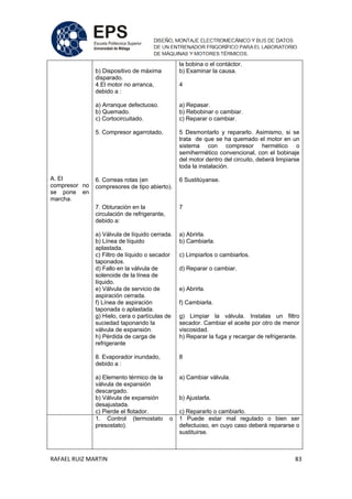 RAFAEL RUIZ MARTIN 83
A. El
compresor no
se pone en
marcha.
b) Dispositivo de máxima
disparado.
4.El motor no arranca,
debido a :
a) Arranque defectuoso.
b) Quemado.
c) Cortocircuitado.
5. Compresor agarrotado.
6. Correas rotas (en
compresores de tipo abierto).
7. Obturación en la
circulación de refrigerante,
debido a:
a) Válvula de líquido cerrada.
b) Línea de líquido
aplastada.
c) Filtro de líquido o secador
taponados.
d) Fallo en la válvula de
solenoide de la línea de
líquido.
e) Válvula de servicio de
aspiración cerrada.
f) Línea de aspiración
taponada o aplastada.
g) Hielo, cera o partículas de
suciedad taponando la
válvula de expansión.
h) Pérdida de carga de
refrigerante
8. Evaporador inundado,
debido a :
a) Elemento térmico de la
válvula de expansión
descargado.
b) Válvula de expansión
desajustada.
c) Pierde el flotador.
la bobina o el contáctor.
b) Examinar la causa.
4
a) Repasar.
b) Rebobinar o cambiar.
c) Reparar o cambiar.
5 Desmontarlo y repararlo. Asimismo, si se
trata de que se ha quemado el motor en un
sistema con compresor hermético o
semihermético convencional, con el bobinaje
del motor dentro del circuito, deberá limpiarse
toda la instalación.
6 Sustitúyanse.
7
a) Abrirla.
b) Cambiarla.
c) Limpiarlos o cambiarlos.
d) Reparar o cambiar.
e) Abrirla.
f) Cambiarla.
g) Limpiar la válvula. Instalas un filtro
secador. Cambiar el aceite por otro de menor
viscosidad.
h) Reparar la fuga y recargar de refrigerante.
8
a) Cambiar válvula.
b) Ajustarla.
c) Repararlo o cambiarlo.
1. Control (termostato o
presostato).
1 Puede estar mal regulado o bien ser
defectuoso, en cuyo caso deberá repararse o
sustituirse.
 