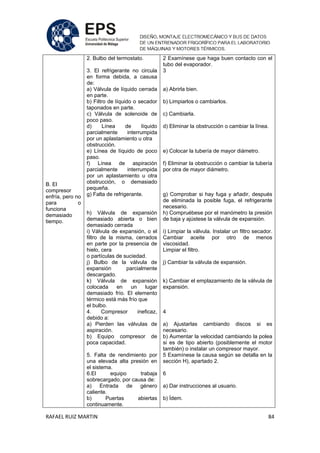 RAFAEL RUIZ MARTIN 84
B. El
compresor
enfría, pero no
para o
funciona
demasiado
tiempo.
2. Bulbo del termostato.
3. El refrigerante no circula
en forma debida, a casusa
de:
a) Válvula de líquido cerrada
en parte.
b) Filtro de líquido o secador
taponados en parte.
c) Válvula de solenoide de
poco paso.
d) Línea de líquido
parcialmente interrumpida
por un aplastamiento u otra
obstrucción.
e) Línea de líquido de poco
paso.
f) Línea de aspiración
parcialmente interrumpida
por un aplastamiento u otra
obstrucción, o demasiado
pequeña.
g) Falta de refrigerante.
h) Válvula de expansión
demasiado abierta o bien
demasiado cerrada
i) Válvula de expansión, o el
filtro de la misma, cerrados
en parte por la presencia de
hielo, cera
o partículas de suciedad.
j) Bulbo de la válvula de
expansión parcialmente
descargado.
k) Válvula de expansión
colocada en un lugar
demasiado frío. El elemento
térmico está más frío que
el bulbo.
4. Compresor ineficaz,
debido a:
a) Pierden las válvulas de
aspiración.
b) Equipo compresor de
poca capacidad.
5. Falta de rendimiento por
una elevada alta presión en
el sistema.
6.El equipo trabaja
sobrecargado, por causa de:
a) Entrada de género
caliente.
b) Puertas abiertas
continuamente.
2 Examínese que haga buen contacto con el
tubo del evaporador.
3
a) Abrirla bien.
b) Limpiarlos o cambiarlos.
c) Cambiarla.
d) Eliminar la obstrucción o cambiar la línea.
e) Colocar la tubería de mayor diámetro.
f) Eliminar la obstrucción o cambiar la tubería
por otra de mayor diámetro.
g) Comprobar si hay fuga y añadir, después
de eliminada la posible fuga, el refrigerante
necesario.
h) Compruébese por el manómetro la presión
de baja y ajústese la válvula de expansión.
i) Limpiar la válvula. Instalar un filtro secador.
Cambiar aceite por otro de menos
viscosidad.
Limpiar el filtro.
j) Cambiar la válvula de expansión.
k) Cambiar el emplazamiento de la válvula de
expansión.
4
a) Ajustarlas cambiando discos si es
necesario.
b) Aumentar la velocidad cambiando la polea
si es de tipo abierto (posiblemente el motor
también) o instalar un compresor mayor.
5 Examínese la causa según se detalla en la
sección H), apartado 2.
6
a) Dar instrucciones al usuario.
b) Ídem.
 