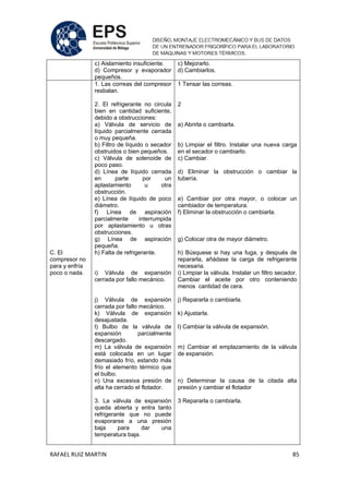 RAFAEL RUIZ MARTIN 85
c) Aislamiento insuficiente.
d) Compresor y evaporador
pequeños.
c) Mejorarlo.
d) Cambiarlos.
C. El
compresor no
para y enfría
poco o nada.
1. Las correas del compresor
resbalan.
2. El refrigerante no circula
bien en cantidad suficiente,
debido a obstrucciones:
a) Válvula de servicio de
líquido parcialmente cerrada
o muy pequeña.
b) Filtro de líquido o secador
obstruidos o bien pequeños.
c) Válvula de solenoide de
poco paso.
d) Línea de líquido cerrada
en parte por un
aplastamiento u otra
obstrucción.
e) Línea de líquido de poco
diámetro.
f) Línea de aspiración
parcialmente interrumpida
por aplastamiento u otras
obstrucciones.
g) Línea de aspiración
pequeña.
h) Falta de refrigerante.
i) Válvula de expansión
cerrada por fallo mecánico.
j) Válvula de expansión
cerrada por fallo mecánico.
k) Válvula de expansión
desajustada.
l) Bulbo de la válvula de
expansión parcialmente
descargado.
m) La válvula de expansión
está colocada en un lugar
demasiado frío, estando más
frío el elemento térmico que
el bulbo.
n) Una excesiva presión de
alta ha cerrado el flotador.
3. La válvula de expansión
queda abierta y entra tanto
refrigerante que no puede
evaporarse a una presión
baja para dar una
temperatura baja.
1 Tensar las correas.
2
a) Abrirla o cambiarla.
b) Limpiar el filtro. Instalar una nueva carga
en el secador o cambiarlo.
c) Cambiar.
d) Eliminar la obstrucción o cambiar la
tubería.
e) Cambiar por otra mayor, o colocar un
cambiador de temperatura.
f) Eliminar la obstrucción o cambiarla.
g) Colocar otra de mayor diámetro.
h) Búsquese si hay una fuga, y después de
repararla, añádase la carga de refrigerante
necesaria.
i) Limpiar la válvula. Instalar un filtro secador.
Cambiar el aceite por otro conteniendo
menos cantidad de cera.
j) Repararla o cambiarla.
k) Ajustarla.
l) Cambiar la válvula de expansión.
m) Cambiar el emplazamiento de la válvula
de expansión.
n) Determinar la causa de la citada alta
presión y cambiar el flotador
3 Repararla o cambiarla.
 