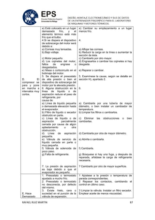 RAFAEL RUIZ MARTIN 87
D. El
compresor se
para y pone
en marcha a
intervalos muy
cortos.
e) Está colocado en un lugar
demasiado frío, y el
elemento térmico está más
frío que el bulbo.
4.Si se dispara el dispositivo
de sobrecarga del motor será
debido a:
a) Correas muy tensadas.
b) Bajo voltaje.
c) Motor pequeño.
d) Los cojinetes del motor,
faltos de engrase o
desgastados.
e) Masa o cortocircuito en el
bobinaje del motor.
5. Se dispara el presostato
de alta presión o bien el
dispositivo de sobrecarga del
motor por la elevada presión.
6. Alguna obstrucción en la
línea de líquido o de
aspiración reduce el paso de
refrigerante, por
causa de:
a) Línea de líquido pequeña
o demasiada elevación hasta
el evaporador.
b) Filtro de líquido o secador
obstruido en parte.
c) Línea de líquido o de
aspiración parcialmente
cerrada por causa de algún
aplastamiento u otra
obstrucción.
d) Línea de aspiración
pequeña.
e) Válvula de servicio de
líquido cerrada en parte o
muy pequeña.
f) Válvula de solenoide de
poco paso.
g) Falta de refrigerante.
7. La presión de aspiración
es baja debido a que el
evaporador es pequeño.
e) Cambiar su emplazamiento a un lugar
menos frío.
4.
a) Aflojar las correas.
b) Reducir la carga en la línea o aumentar la
sección de ésta.
c) Cambiarlo por otro mayor.
d) Engrasarlos o cambiar los cojinetes si hay
desgaste.
e) Reparar o cambiar.
5. Examínese la causa, según se detalla en
sección H), apartado 2.
6.
a) Cambiarla por una tubería de mayor
diámetro, o bien instalar un cambiador de
temperatura.
b) Limpiar los filtros o cambiarlos.
c) Eliminar las obstrucciones o bien
cambiarlas.
d) Cambiarla por otra de mayor diámetro.
e) Abrirla o cambiarla.
f) Cambiarla.
g) Búsquese si hay una fuga, y después de
reparada, añádase la carga de refrigerante
necesaria.
7 Cambiarlo por otro de mayor superficie.
E. Hace
Demasiado
1. Presostato o termostato
ajustado a mucho frío.
2. Presostato o termostato
no desconecta, por defecto
del mismo.
3. Existe hielo, cera o
suciedad en el punzón de la
válvula de expansión.
1 Ajústese a la presión o temperatura de
parada correspondientes.
2 Repasar los contactos, cambiando el
control en último caso.
3 Limpiar la válvula. Instalar un filtro secador.
Emplear aceite de menos viscosidad.
 