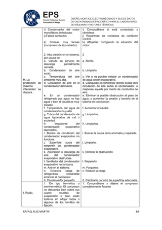RAFAEL RUIZ MARTIN 89
H. La
protección de
máxima
intensidad se
dispara.
i) Condensador del motor
monofásico defectuoso.
j) Falsos contactos.
k) Correas muy tensas
(compresor de tipo abierto).
2. Alta presión en el sistema,
por causa de:
a. Válvula de servicio de
descarga parcialmente
cerrada.
b. Condensador de aire
sucio.
c. Temperatura del aire
ambiente muy alta.
d. Circulación de aire en el
condensador deficiente.
e. En un condensador
refrigerado por agua no hay
agua o bien el caudal es muy
escaso.
f. Temperatura del agua de
condensación muy alta.
g. Tubos del condensador de
agua taponados de cal o
suciedad.
h. Irrigadores del
condensador evaporativo
taponados.
i. Bomba de circulación del
condensador evaporativo no
funciona.
j. Superficie sucia del
serpentín del condensador
evaporativo.
k. Aspiración o descarga de
aire del condensador
evaporativo obstruidas.
l. Ventilador del condensador
evaporativo no funciona.
m. Aire en el sistema.
n. Excesiva carga de
refrigerante, costándole
arrancar el compresor.
ñ. Condensador pequeño.
i) Compruébese si está contactado y
cámbiese.
j) Repárense los contactos de contáctor
control.
k) Aflojarlas corrigiendo la situación del
motor.
2
a. Abrirla.
b. Limpiarlo.
c. Ver si es posible instalar un condensador
de agua o bien evaporativo.
d. Colóquese el compresor donde exista libre
circulación de aire sobre el condensador, o
mejórese aquella por medio de conductos de
aire.
e. Eliminar la posible obstrucción al paso de
agua, o aumentar la presión y tamaño de la
tubería de conducción.
f. Aumentar el caudal.
g. Limpiarlos.
h. Limpiarlos.
i. Buscar la causa de la anomalía y repararla.
j. Limpiarlo.
k. Eliminar la obstrucción.
l. Repararlo.
m. Púrguese.
n. Reducir la carga.
ñ. Cambiarlo por otro de superficie adecuada.
I. Ruido.
1. De tipo hermético o
semihermético. El compresor
no descansa bien sobre sus
cuatro muelles de
suspensión o bien están
todavía sin aflojar todos o
algunos de los tornillos de
fijación.
1. Compruébese y déjese el compresor
completamente flotante.
 