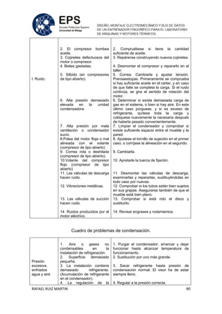 RAFAEL RUIZ MARTIN 90
I. Ruido.
2. El compresor bombea
aceite.
3. Cojinetes defectuosos del
motor o compresor.
4. Bielas gastadas.
5. Silbido (en compresores
de tipo abierto).
6. Alta presión demasiado
elevada en la unidad
condensadora.
7. Alta presión por mala
ventilación o condensador
sucio.
8.Polea del motor floja o mal
alineada con el volante
(compresor de tipo abierto)
9. Correa rota o deshilada
(compresor de tipo abierto).
10.Volante del compresor
flojo (compresor de tipo
abierto)
11. Las válvulas de descarga
hacen ruido.
12. Vibraciones metálicas.
13. Las válvulas de succión
hacen ruido.
14. Ruidos producidos por el
motor eléctrico.
2. Compruébese si tiene la cantidad
suficiente de aceite.
3. Repárense construyendo nuevos cojinetes.
4. Desmontar el compresor y repararlo en el
taller.
5. Correa. Cambiarla y ajustar tensión.
Prensaestopas. Primeramente se comprueba
si hay suficiente aceite en el cárter, y en caso
de que falte se completa la carga. Si el ruido
continúa, se gira el sentido de rotación del
motor.
6. Determinar si existe demasiada carga de
gas en el sistema, o bien si hay aire. En este
último caso púrguese, y si es exceso de
refrigerante, quítese toda la carga y
colóquese nuevamente la necesaria después
de haberla pesado convenientemente.
7. Limpiar el condensador y comprobar si
existe suficiente espacio entre el mueble y la
pared.
8. Ajústese el tornillo de sujeción en el primer
caso, o corríjase la alineación en el segundo.
9. Cambiarla.
10. Apretarle la tuerca de fijación.
11. Desmontar las válvulas de descarga,
examinarlas y repararlas, sustituyéndolas en
todo caso por nuevas.
12. Comprobar si los tubos están bien sujetos
en sus grapas. Asegurarse también de que el
mueble está bien plano.
13. Comprobar si está roto el disco y
sustituirlo.
14. Revisar engrases y rodamientos.
Cuadro de problemas de condensación.
Presión
excesiva.
enfriados
agua y aire
1. Aire o gases no
condensables en la
instalación de refrigeración.
2. Superficie demasiado
pequeña.
3. La instalación contiene
demasiado refrigerante.
(Acumulación de refrigerante
en el condensador).
4. La regulación de la
1. Purgar el condensador, arrancar y dejar
funcionar hasta alcanzar temperatura de
funcionamiento.
2. Sustitución por uno más grande.
3. Sacar refrigerante hasta presión de
condensación normal. El visor ha de estar
siempre lleno.
4. Regular a la presión correcta.
 