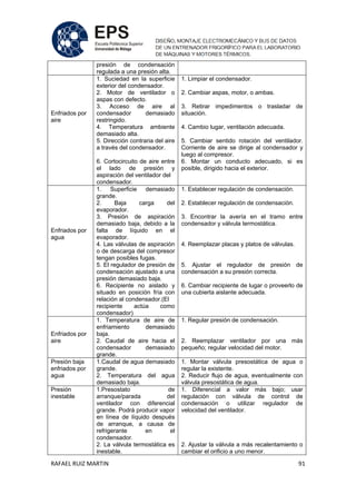RAFAEL RUIZ MARTIN 91
presión de condensación
regulada a una presión alta.
Enfriados por
aire
1. Suciedad en la superficie
exterior del condensador.
2. Motor de ventilador o
aspas con defecto.
3. Acceso de aire al
condensador demasiado
restringido.
4. Temperatura ambiente
demasiado alta.
5. Dirección contraria del aire
a través del condensador.
6. Cortocircuito de aire entre
el lado de presión y
aspiración del ventilador del
condensador.
1. Limpiar el condensador.
2. Cambiar aspas, motor, o ambas.
3. Retirar impedimentos o trasladar de
situación.
4. Cambio lugar, ventilación adecuada.
5. Cambiar sentido rotación del ventilador.
Corriente de aire se dirige al condensador y
luego al compresor.
6. Montar un conducto adecuado, si es
posible, dirigido hacia el exterior.
Enfriados por
agua
1. Superficie demasiado
grande.
2. Baja carga del
evaporador.
3. Presión de aspiración
demasiado baja, debido a la
falta de líquido en el
evaporador.
4. Las válvulas de aspiración
o de descarga del compresor
tengan posibles fugas.
5. El regulador de presión de
condensación ajustado a una
presión demasiado baja.
6. Recipiente no aislado y
situado en posición fría con
relación al condensador.(El
recipiente actúa como
condensador)
1. Establecer regulación de condensación.
2. Establecer regulación de condensación.
3. Encontrar la avería en el tramo entre
condensador y válvula termostática.
4. Reemplazar placas y platos de válvulas.
5. Ajustar el regulador de presión de
condensación a su presión correcta.
6. Cambiar recipiente de lugar o proveerlo de
una cubierta aislante adecuada.
Enfriados por
aire
1. Temperatura de aire de
enfriamiento demasiado
baja.
2. Caudal de aire hacia el
condensador demasiado
grande.
1. Regular presión de condensación.
2. Reemplazar ventilador por una más
pequeño; regular velocidad del motor.
Presión baja
enfriados por
agua
1.Caudal de agua demasiado
grande.
2. Temperatura del agua
demasiado baja.
1. Montar válvula presostática de agua o
regular la existente.
2. Reducir flujo de agua, eventualmente con
válvula presostática de agua.
Presión
inestable
1.Presostato de
arranque/parada del
ventilador con diferencial
grande. Podrá producir vapor
en línea de líquido después
de arranque, a causa de
refrigerante en el
condensador.
2. La válvula termostática es
inestable.
1. Diferencial a valor más bajo; usar
regulación con válvula de control de
condensación o utilizar regulador de
velocidad del ventilador.
2. Ajustar la válvula a más recalentamiento o
cambiar el orificio a uno menor.
 