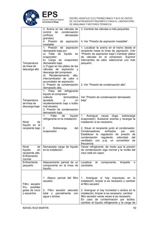 RAFAEL RUIZ MARTIN 92
3. Avería en las válvulas de
control de condensación
(orificios demasiado
grandes)
4. Presión de aspiración
inestable.
3. Cambiar las válvulas a más pequeñas.
4. Ver “Presión de aspiración inestable”.
Temperatura
de línea de
descarga alta
1. Presión de aspiración
demasiado baja por:
a) Falta de líquido en
evaporador.
b) Carga de evaporador
demasiado baja.
c) Fugas en los platos de las
válvulas de aspiración y
descarga del compresor.
d) Recalentamiento alto:
intercambiador de calor o
acumulador de aspiración.
2. Presión de condensación
demasiado alta.
1. Localizar la avería en el tramo desde el
recipiente hasta la línea de aspiración. (Ver
“Presión de aspiración baja”) Cambiar platos
de válvulas en el compresor. Suprimir
intercambio de calor, seleccionar uno más
pequeño.
2. Ver “Presión de condensación alta”.
Temperatura
de línea de
descarga baja
1. Paso del refrigerante
líquido al compresor
(válvula termostática
ajustada a un
recalentamiento bajo o bulbo
mal situado)
2. Presión de condensación
demasiado baja.
Ver “Presión de condensación demasiado
baja”
Nivel de
líquido en el
recipiente bajo
1. Falta de líquido
refrigerante en la instalación.
2. Sobrecarga del
evaporador.
1. Averiguar causa (fuga, sobrecarga
evaporador). Subsanar averías y recargar la
instalación si es necesario.
2. Situar el recipiente junto al condensador.
Condensadores enfriados por aire:
Establecer la regulación de presión de
condensación regulando velocidad del
ventilador con p.ej. un convertidor de
frecuencia.
Nivel de
líquido en
recipiente alto.
Enfriamiento
normal.
Demasiada carga de líquido
en la instalación.
Vaciar refrigerante, de modo que la presión
de condensación siga normal y la mirilla del
visor esté sin vapor.
Enfriamiento
pequeño
Atascamiento parcial de un
componente en la línea de
líquido.
Localizar el componente, limpiarlo o
cambiarlo.
Filtro secador
frío, posibles
gotas de rocío
o escarcha.
1. Atasco parcial del filtro
secador.
2. Filtro secador saturado
total o parcialmente con
agua o ácidos.
1. Averiguar si hay impurezas en la
instalación, limpiar si es necesario y cambiar
el filtro secador.
2. Averiguar si hay humedad o ácidos en la
instalación, limpiar si es necesario, cambiar
filtro secador varias veces si es necesario.
En caso de contaminación por ácidos:
cambiar el líquido refrigerante y la carga de
 