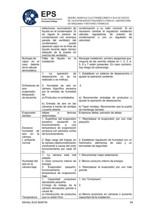 RAFAEL RUIZ MARTIN 94
defectuosa: acumulación de
líquido en el condensador. Si
se regula la presión de
condensación con arranque
parada del ventilador del
condensador, puede
aparecer vapor en la línea de
líquido durante algún tiempo
después de la puesta en
marcha del ventilador.
condensación a su valor correcto. Si es
necesario cambiar la regulación instalando
válvulas reguladoras de presión de
condensación o con un regulador de
velocidad.
Burbujas de
vapor en el
visor delante
de la válvula
termostática
Falta de líquido en la
instalación.
Recargar instalación, primero asegúrese que
ninguna de las averías citadas en 1, 2, 3, 4,
5, 6 y 7 estén presentes. En caso contrario,
hay riesgo de sobrecarga.
Enfriadores de
aire.
evaporador
bloqueado
de escarcha
1. La operación de
desescarche no se ha
realizado o es ineficaz.
2. Humedad de aire en
cámara frigorífica excesiva
por la entrada de humedad
de:
a) Productos no embalados.
b) Entrada de aire en las
cámaras a través de rendijas
o puerta abierta.
1. Establecer un sistema de desescarche o
ajustar la operación existente.
2.
a) Recomendar embalaje de productos o
ajustar la operación de desescarche.
b) Tapar rendijas. Recomendar que la puerta
se mantenga cerrada.
Evaporador
dañado
Aletas o láminas
deformadas.
Enderezar aletas: peinador de aletas.
Excesiva
humedad de
aire en la
cámara.
t. ambiente
normal
1. Superficie del evaporador
excesivo causando un
funcionamiento a una
temperatura de evaporación
excesiva con periodos cortos
de funcionamiento.
2. Baja carga del trabajo en
la cámara (deshumidificación
insuficiente a causa del corto
funcionamiento por cada 24
h).
1. Reemplazar el evaporador por uno más
pequeño.
2. Establecer regulación de humedad con un
hidrómetro, elementos de calor y un
termostato de seguridad.
Humedad del
aire en la
cámara baja
1. La cámara está mal
aislada.
2. Gran consumo interno de
energía.
3. Evaporador pequeño,
funcionamiento a
temperatura de evaporación
baja.
1. Recomendar mejor aislamiento.
2. Menos consumo interno de energía.
3. Reemplazar el evaporador por uno más
grande.
Temperatura
1. Capacidad compresor
demasiado pequeña.
2.Carga de trabajo de la
cámara demasiado grande a
causa de :
a) Introducción de productos
que no están fríos.
1. Ver “Compresor”.
2.
a) Menos productos en cámaras o aumento
capacidad de la instalación.
 