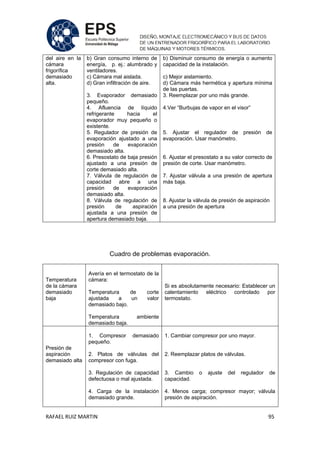 RAFAEL RUIZ MARTIN 95
del aire en la
cámara
frigorífica
demasiado
alta.
b) Gran consumo interno de
energía, p. ej.: alumbrado y
ventiladores.
c) Cámara mal aislada.
d) Gran infiltración de aire.
3. Evaporador demasiado
pequeño.
4. Afluencia de líquido
refrigerante hacia el
evaporador muy pequeño o
existente.
5. Regulador de presión de
evaporación ajustado a una
presión de evaporación
demasiado alta.
6. Presostato de baja presión
ajustado a una presión de
corte demasiado alta.
7. Válvula de regulación de
capacidad abre a una
presión de evaporación
demasiado alta.
8. Válvula de regulación de
presión de aspiración
ajustada a una presión de
apertura demasiado baja.
b) Disminuir consumo de energía o aumento
capacidad de la instalación.
c) Mejor aislamiento.
d) Cámara más hermética y apertura mínima
de las puertas.
3. Reemplazar por uno más grande.
4.Ver “Burbujas de vapor en el visor”
5. Ajustar el regulador de presión de
evaporación. Usar manómetro.
6. Ajustar el presostato a su valor correcto de
presión de corte. Usar manómetro.
7. Ajustar válvula a una presión de apertura
más baja.
8. Ajustar la válvula de presión de aspiración
a una presión de apertura
Cuadro de problemas evaporación.
Temperatura
de la cámara
demasiado
baja
Avería en el termostato de la
cámara:
Temperatura de corte
ajustada a un valor
demasiado bajo.
Temperatura ambiente
demasiado baja.
Si es absolutamente necesario: Establecer un
calentamiento eléctrico controlado por
termostato.
Presión de
aspiración
demasiado alta
1. Compresor demasiado
pequeño.
2. Platos de válvulas del
compresor con fuga.
3. Regulación de capacidad
defectuosa o mal ajustada.
4. Carga de la instalación
demasiado grande.
1. Cambiar compresor por uno mayor.
2. Reemplazar platos de válvulas.
3. Cambio o ajuste del regulador de
capacidad.
4. Menos carga; compresor mayor; válvula
presión de aspiración.
 