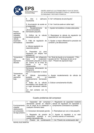 RAFAEL RUIZ MARTIN 97
8. Aire o salmuera
insuficiente.
9. Acumulación de aceite en
el evaporador.
8. Ver” enfriadores de aire-líquido”.
9. Ver “nivel de aceite en cárter bajo”.
Presión de
aspiración
inestable,
trabajando
válvula de
expansión
termostática.
1. Recalentamiento de
válvula termostática.
Demasiado pequeño.
2. Orificio de la válvula
demasiado grande.
3. Fallo de regulación de
capacidad:
a. Válvula regulación de
capacidad grande.
b. Presostato (o) para
regulación por etapas mal
ajustado (s).
1. Ajustar termostática a niveles adecuados.
2. Reemplazar la válvula de regulación de
capacidad por una más pequeña.
3. Ajustar a mayor diferencial la precisión de
conexión y de desconexión.
Temperatura
gas de
aspiración
elevada
Alimentación del refrigerante
hacia el evaporador
demasiado pequeña a causa
de: Avería en la línea de
líquido o en sus
componentes.
Ver “Nivel de líquido en el recipiente”, “Filtro
secador de frío”, ”Burbujas de aire en el
visor”, “Presión de aspiración baja”.
Temperatura
del gas de
aspiración
baja.
Demasiada alimentación de
refrigerante
hacia el evaporador a causa
de:
a. Válvula termostática
ajustada con un
recalentamiento demasiado
bajo.
b. Bulbo de la válvula
termostática mal situado (en
un lugar demasiado caliente
o
con mal contacto con la
línea)
a. Ajustar recalentamiento de válvula de
expansión.
b. Colocar correctamente el bulbo.
Cuadro problemas del compresor
Funcionamiento
irregular
(desconexión
por presostato
de baja presión)
1. Capacidad del compresor
demasiado grande en relación
con la carga de la instalación a
cualquier momento dado.
2. Compresor demasiado grande.
3. Regulador de presión de
evaporación ajustado a una
presión demasiado alta.
1. Regulación de capacidad mediante
válvula de regulación de capacidad o
compresores conectados en paralelo.
2. Reemplazar por uno o más pequeño.
3. Ajustar el regulador a su valor
correcto usando un manómetro.
1. Presión de condensación 1. Ver “Presión de condensación alta”.
 