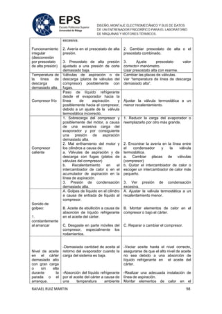 RAFAEL RUIZ MARTIN 98
Funcionamiento
irregular
(desconexión
por presostato
de alta presión)
excesiva.
2. Avería en el presostato de alta
presión.
3. Presostato de alta presión
ajustado a una presión de corte
demasiado baja.
2. Cambiar presostato de alta o el
presostato combinado.
3. Ajuste presostato valor
correcto> manómetro.
Usar presostato alta con rearme.
Temperatura de
la línea de
descarga
demasiado alta.
Válvulas de aspiración o de
descarga (platos de válvulas del
compresor) posiblemente con
fugas.
Cambiar las placas de válvulas.
Ver “temperatura de línea de descarga
demasiado alta”.
Compresor frío
Paso de líquido refrigerante
desde el evaporador hacia la
línea de aspiración y
posiblemente hacia el compresor,
debido a un ajuste de la válvula
termostática incorrecto.
Ajustar la válvula termostática a un
menor recalentamiento.
Compresor
caliente
1. Sobrecarga del compresor y
posiblemente del motor, a causa
de una excesiva carga del
evaporador y por consiguiente
una presión de aspiración
demasiado alta.
2. Mal enfriamiento del motor y
los cilindros a causa de:
a. Válvulas de aspiración y de
descarga con fugas (platos de
válvulas del compresor)
b. Recalentamiento en el
intercambiador de calor o en el
acumulador de aspiración en la
línea de aspiración.
3. Presión de condensación
demasiado alta.
1. Reducir la carga del evaporador o
reemplazarlo por otro más grande.
2. Encontrar la avería en la línea entre
el condensador y la válvula
termostática.
a. Cambiar placas de válvulas
(compresor)
b. Quitar el intercambiador de calor o
escoger un intercambiador de calor más
pequeño.
3. Ver presión de condensación
excesiva.
Sonido de
golpeo:
1.
constantemente
al arrancar
A. Golpes de líquido en el cilindro
a causa de entrada de líquido al
compresor.
B. Aceite de ebullición a causa de
absorción de líquido refrigerante
en el aceite del cárter.
C. Desgaste en parte móviles del
compresor, especialmente los
rodamientos.
A. Ajustar la válvula termostática a un
recalentamiento menor.
B. Montar elementos de calor en el
compresor o bajo el cárter.
C. Reparar o cambiar el compresor.
Nivel de aceite
en el cárter
demasiado alto
con gran carga
o sin ella
durante la
parada o el
arranque.
-Demasiada cantidad de aceite al
retorno del evaporador cuando la
carga del sistema es baja.
-Absorción del líquido refrigerante
por el aceite del cárter a causa de
una temperatura ambiente
-Vaciar aceite hasta el nivel correcto,
asegurarse de que el alto nivel de aceite
no sea debido a una absorción de
líquido refrigerante en el aceite del
cárter.
-Realizar una adecuada instalación de
línea de aspiración.
Montar elementos de calor en el
 