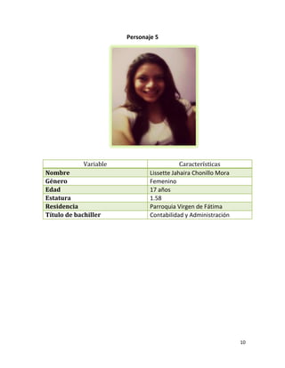 Personaje 5

Variable
Nombre
Género
Edad
Estatura
Residencia
Título de bachiller

Características
Lissette Jahaira Chonillo Mora
Femenino
17 años
1.58
Parroquia Virgen de Fátima
Contabilidad y Administración

10

 