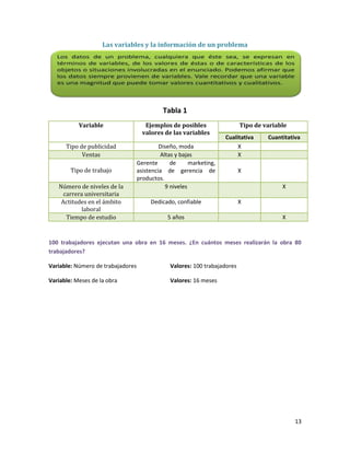 Las variables y la información de un problema

Tabla 1
Variable
Tipo de publicidad
Ventas
Tipo de trabajo
Número de niveles de la
carrera universitaria
Actitudes en el ámbito
laboral
Tiempo de estudio

Ejemplos de posibles
valores de las variables
Diseño, moda
Altas y bajas
Gerente
de
marketing,
asistencia de gerencia de
productos.
9 niveles

Tipo de variable
Cualitativa
X
X

Dedicado, confiable
5 años

Cuantitativa

X
X
X
X

100 trabajadores ejecutan una obra en 16 meses. ¿En cuántos meses realizarán la obra 80
trabajadores?
Variable: Número de trabajadores

Valores: 100 trabajadores

Variable: Meses de la obra

Valores: 16 meses

13

 