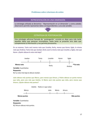 Problemas sobre relaciones de orden

REPRESENTACIÓN EN UNA DIMENSIÓN
La estrategia utilizada se denomina ´´ Representación en un dimensión¨ y como ustedes
observaron permite representar datos correspondientes a una sola variable.

ESTRATEGIA DE POSTERGACIÓN
Esta estrategia adicional llamada de ¨postergación¨ consiste en dejar para más tarde
aquellos datos que parezcan incompletos, hasta tanto se presente otro dato que
complemente la información y nos permita procesarlos.
En un examen, Tania sacó menos nota que Lissette; Kerly, menos que Karen; Egda, la misma
nota que Andrea; Tania más que Joselyn; Kerly sacó la misma nota que Lissette; y Egda, más que
Karen. ¿Quién obtuvo la nota más baja?

Joselyn

Tania

Menos nota

Lissette

Karen

Egda

Más nota

Kerly

Andrea

Variable: Cuantitativa
Respuesta:
R// La nota más baja la obtuvo Joselyn.
Julio obtuvo más puntos que Marco, pero menos que Arturo, y Pedro obtuvo un punto menos
que Julio, pero uno más que Andrés. Si Mario sacó más puntos que Julio, pero menos que
Arturo. ¿Quién obtuvo más puntos?
Andrés Pedro (-1 que Julio)
Marco
Menos puntos

Julio

Mario

Arturo
Más puntos

Variable: Cuantitativa
Respuesta:
R// Arturo obtuvo más puntos.

17

 