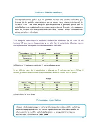 Problemas de tablas numéricas

Son representaciones gráficas que nos permiten visualizar una variable cuantitativa que
depende de dos variables cuantitativa es que se pueden hacer totalizaciones (sumas) de
columnas y filas. Este hecho enriquece considerablemente el problema porque abre la
posibilidad de generar, adicionalmente, representaciones de una dimensión entre cualquiera
de las dos variables cualitativas y la variable cuantitativa. También a deducir valores faltantes
usando operaciones aritméticas.

A un Congreso Internacional de Ingeniería asistieron 60 Ingenieros, de los cuales 25 son
hombres, 15 son mujeres Ecuatorianas, y en total hay 32 extranjeros. ¿Cuántas mujeres
extranjeras asisten al congreso? ¿Y cuántos hombres Ecuatorianos.
Tabla 2
nacionalidad sexo
Ecuatorianos
Extranjeros
Total

Hombres
13
12
25

Mujeres
15
20
35

Total
28
32
60

R// Asistieron 20 mujeres extranjeras y 13 hombres Ecuatorianos.
En un salón de clases de 34 estudiantes, se observa que 9 mujeres usan lentes. Si hay 19
mujeres, y del total de estudiantes 21 no usan lentes, ¿Cuántos varones no usan lentes?

Tabla 3
sexo

Lentes

Mujeres
Varones
Total

Usan
9
4
13

No usan
10
11
21

Total
19
15
34

R// 11 Varones no usan lentes.

Problemas de tablas lógicas

Esta es la estrategia aplicada para resolver problemas que tienen dos variables cualitativas
sobre las cuales puede definirse una variable lógica con base a la veracidad o falsedad de
relaciones entre las variables cualitativas. La solución se consigue construyendo una
representación tabular llamada ´´Tabla lógica´´.
18

 