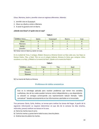 César, Mariana, Javier y Jennifer viven en regiones diferentes. Además:
1. Jennifer vive en Guayaquil.
2. César va a Quito a visitar a Mariana.
3. A Javier le gustaría vivir en Ibarra.
¿Dónde vive César? ¿Y quién vive en Loja?
Tabla 4
nombre regiones
Quito
X
César
/
Mariana
X
Javier
X
Jennifer
R// César vive en Ibarra y Javier en Loja.

Guayaquil
X
X
X
/

Ibarra
/
x
x
x

Loja
X
X
/
X

En la ciudad de Tena, 3 amigas, Mabel, Rosaura y Ximena tienen un hijo cada una. Sus hijos se
llaman Pedro, Tito, y Raúl. Tito no va al colegio todavía; Ximena le tiene que comprar útiles
escolares a su hijo, y Mabel es la mamá de Raúl. ¿Quién es la mamá de Pedro?
Tabla 5
nombre Nombre
Mabel
Rosaura
Ximena

Pedro
X
X
/

Tito
X
/
X

Raúl
/
X
X

R// La mamá de Pedro es Ximena

Problemas de tablas semánticas
Esta es la estrategia aplicada para resolver problemas que tienen tres variables
cualitativas, dos de las cuales pueden tomarse como independientes y una dependiente.
La solución se consigue construyendo una representación tabular llamada ´´tabla
conceptual´´ basada exclusivamente en las informaciones aportadas en el enunciado.
Tres personas: Darío, Carla, Andrea, se turnan para realizar las tareas del hogar. A partir de la
siguiente información se requiere determinar en que día de la semana los días (martes,
miércoles, jueves) realizan sus tareas en la casa.
a) Darío los martes lava el carro.
b) Carla los martes y jueves barre toda la casa y lava los platos.
c) Andrea lava los platos los martes.
19

 