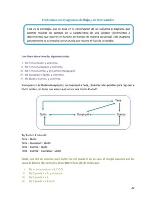 Problemas con Diagramas de flujo y de Intercambio
Esta es la estrategia que se basa en la construcción de un esquema o diagrama que
permite mostrar los cambios en la característica de una variable (incrementos o
decrementos) que ocurren en función del tiempo de manera secuencial. Este diagrama
generalmente se acompaña con una tabla que resume el flujo de la variable.

Una línea aérea tiene las siguientes rutas:
I.
II.
III.
IV.
V.

De Tena a Quito, y viceversa.
De Tena a Guayaquil, y viceversa.
De Tena a Cuenca, y de Cuenca a Guayaquil.
De Guayaquil a Quito, y Viceversa.
De Quito a Cuenca, y viceversa.

Si se quiere ir de Quito a Guayaquil y, de Guayaquil a Tena, ¿Cuántas rutas posibles para regresar a
Quito existen, sin tener que volver a pasar por una misma Ciudad?

R// Existen 4 rutas de:
Tena – Quito
Tena – Guayaquil – Quito
Tena – Cuenca – Quito
Tena – Cuenca – Guayaquil - Quito
Existe una red de caminos para Guillermo (G) pueda ir de su casa al colegio pasando por las
casas de Beatriz (B), Carlos (C), Diana (D) y Eliana (E), de modo que:
I.
II.
III.
IV.

De su casa pueda ir a B, C O D.
De C pueda ir a B, y viceversa.
De C pueda ir a E.
De D pueda ir a C o a E.
22

 