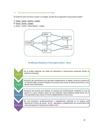V.

De E, de B o de C pueda ir directamente al colegio.

Si Guillermo está con Diana y desea ir al colegio, ¿Cuáles de las siguientes rutas puede escoger?
a) Diana – Carlos – Beatriz – colegio
b) Diana – Carlos – colegio
c) Diana – Carlos – Eliana Beatriz - colegio

Problemas Dinámicos. Estrategia medios – fines

Sistema

Estado

•Es el medio ambiente con todos los elementos e interacciones existentes donde se
plantea la situación.

•Conjunto de característica que describen integralmente un objeto, situación o evento en
un instante dado; al primer estado se la conoce como inicial, al último como final, y a los
demás como intermedios.

•Conjunto de acciones que definen un proceso de transformación mediante el cual se
genera un nuevo estado a partir de uno existente; cada problema puede tener uno o
Operador más operadores que actúan en forma independiente y uno a la vez.
•Es una limitación, condicionamiento o impedimento existente en el sistema que
determina la forma de actuar de los operadores, estableciendo las características de
Restricción estos para generar el paso de un estado a otro.

23

 