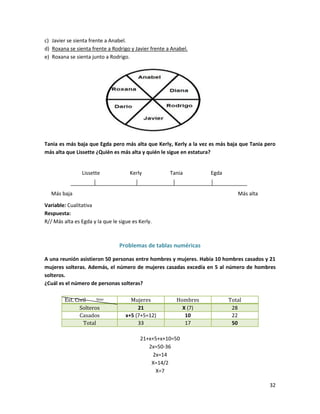 c) Javier se sienta frente a Anabel.
d) Roxana se sienta frente a Rodrigo y Javier frente a Anabel.
e) Roxana se sienta junto a Rodrigo.

Tania es más baja que Egda pero más alta que Kerly, Kerly a la vez es más baja que Tania pero
más alta que Lissette ¿Quién es más alta y quién le sigue en estatura?

Lissette

Kerly

Tania

Más baja

Egda

Más alta

Variable: Cualitativa
Respuesta:
R// Más alta es Egda y la que le sigue es Kerly.

Problemas de tablas numéricas
A una reunión asistieron 50 personas entre hombres y mujeres. Había 10 hombres casados y 21
mujeres solteras. Además, el número de mujeres casadas excedía en 5 al número de hombres
solteros.
¿Cuál es el número de personas solteras?
Sexo
Est. Civil
Solteros
Casados
Total

Mujeres
21
x+5 (7+5=12)
33

Hombres
X (7)
10
17

Total
28
22
50

21+x+5+x+10=50
2x=50-36
2x=14
X=14/2
X=7
32

 
