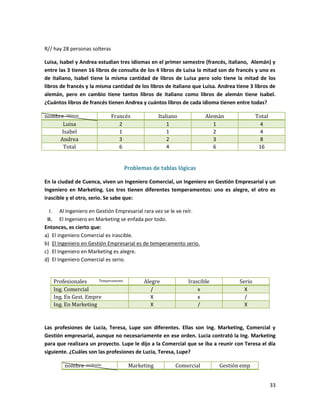 R// hay 28 personas solteras
Luisa, Isabel y Andrea estudian tres idiomas en el primer semestre (francés, italiano, Alemán) y
entre las 3 tienen 16 libros de consulta de los 4 libros de Luisa la mitad son de francés y uno es
de italiano, Isabel tiene la misma cantidad de libros de Luisa pero solo tiene la mitad de los
libros de francés y la misma cantidad de los libros de italiano que Luisa. Andrea tiene 3 libros de
alemán, pero en cambio tiene tantos libros de italiano como libros de alemán tiene Isabel.
¿Cuántos libros de francés tienen Andrea y cuántos libros de cada idioma tienen entre todas?
nombre Idiomas
Luisa
Isabel
Andrea
Total

Francés
2
1
3
6

Italiano
1
1
2
4

Alemán
1
2
3
6

Total
4
4
8
16

Problemas de tablas lógicas
En la ciudad de Cuenca, viven un Ingeniero Comercial, un Ingeniero en Gestión Empresarial y un
Ingeniero en Marketing. Los tres tienen diferentes temperamentos: uno es alegre, el otro es
irascible y el otro, serio. Se sabe que:
I. Al Ingeniero en Gestión Empresarial rara vez se le ve reír.
II. El Ingeniero en Marketing se enfada por todo.
Entonces, es cierto que:
a) El ingeniero Comercial es irascible.
b) El Ingeniero en Gestión Empresarial es de temperamento serio.
c) El Ingeniero en Marketing es alegre.
d) El Ingeniero Comercial es serio.

Temperamento
Profesionales
Ing. Comercial
Ing. En Gest. Empre
Ing. En Marketing

Alegre
/
X
X

Irascible
x
x
/

Serio
X
/
X

Las profesiones de Lucia, Teresa, Lupe son diferentes. Ellas son Ing. Marketing, Comercial y
Gestión empresarial, aunque no necesariamente en ese orden. Lucia contrató la Ing. Marketing
para que realizara un proyecto. Lupe le dijo a la Comercial que se iba a reunir con Teresa el día
siguiente. ¿Cuáles son las profesiones de Lucia, Teresa, Lupe?
nombre

profesión

Marketing

Comercial

Gestión emp
33

 