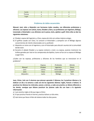 Lucia
Teresa
Lupe

x
x
/

/
X
X

x
/
x

Problemas de tablas secuenciales
Manuel, José, Julio y Alejandro son hermanos todos casados, con diferentes profesiones y
aficiones. Las esposas son Leticia, Juana, Elizabet y Clara, sus profesiones son Ingeniero, Biólogo,
Licenciado e Historiador y sus aficiones son la pesca, tenis, ajedrez y golf. Entre ellos se dan las
siguientes relaciones:
a) Elizabet, esposa del Ingeniero, y Clara, esposa de Julio son ambas mejores amigas.
b) El golfista casado con Clara, no conocen al Historiador y comparte con el Biólogo algunos
conocimientos de interés relacionados con su profesión
c) Alejandro se reúne con el Ingeniero y con el historiador para discutir asuntos de la comunidad
donde viven.
d) Durante el sábado Elizabet y su esposo visitaron a José y su esposa, quienes mostraron los
trofeos ganados por José en los campeonatos de Ajedrez; Juana se fue con su esposo el Biólogo
a jugar tenis.
¿Cuáles son las esposas, profesiones y aficiones de los hombres que se mencionan en el
problema?

Manuel
José
Julio
Alejandro

Esposa
Elizabet
Leticia
Clara
Juana

Profesión
Ingeniero
Historiador
Licenciado
Biólogo

Afición
Pesca
Ajedrez
Golf
Tenis

Juan, Víctor, Iván son 3 alumnos que piensan aprender 3 idiomas; los 3 practican idiomas y le
dedican un día a la semana a cada uno de los siguientes idiomas: inglés, francés e italiano. Si
practican los idiomas los miércoles, jueves y viernes, y cada uno practica un idioma diferente a
los demás, averigua que idioma practican los jóvenes cada día con base a la siguiente
información:
a) Juan practica ingles el día que sigue a Víctor.
b) El que practica francés el viernes, practica italiano un día antes.

c) Iván tiene que llevar el libro de italiano todos los días jueves.

34

 