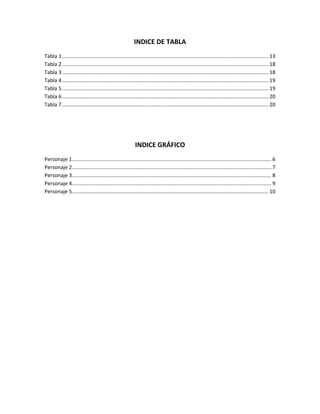 INDICE DE TABLA
Tabla 1 ............................................................................................................................................... 13
Tabla 2 ............................................................................................................................................... 18
Tabla 3 ............................................................................................................................................... 18
Tabla 4 ............................................................................................................................................... 19
Tabla 5 ............................................................................................................................................... 19
Tabla 6 ............................................................................................................................................... 20
Tabla 7 ............................................................................................................................................... 20

INDICE GRÁFICO
Personaje 1 .......................................................................................................................................... 6
Personaje 2 .......................................................................................................................................... 7
Personaje 3 .......................................................................................................................................... 8
Personaje 4 .......................................................................................................................................... 9
Personaje 5 ........................................................................................................................................ 10

 