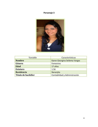 Personaje 3

Variable
Nombre
Género
Edad
Estatura
Residencia
Título de bachiller

Características
Karen Georgina Seilema Vargas
Femenino
17 años
1.56
Naranjito
Contabilidad y Administración

8

 