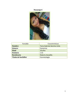 Personaje 4

Variable
Nombre
Género
Edad
Estatura
Residencia
Título de bachiller

Características
Tania Gabriela Sánchez Zuña
Femenino
18 años
1.55
Roberto Astudillo
Cosmetología

9

 