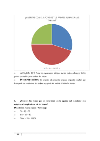 10
o ANÁLISIS: El 45 % de los encuestados afirman que no reciben el apoyo de los
padres de familia para realizar las tareas.
o INTERPRETACIÓN: De acuerdo a la encuesta aplicada se puede concluir que
la mayoría de estudiantes no reciben apoyo de los padres al hacer las tareas.
6. ¿Conoces las reglas que se encuentran en la agenda del estudiante con
respecto al cumplimiento de las tareas?
Descripción /Encuestados / Porcentaje
o Sí = 10 = 50
o No = 10 = 50
o Total = 20 = 100 %
¿CUENTAS CON EL APOYO DETUS PADRES AL HACER LAS
TAREAS?
SI No A VECES
 